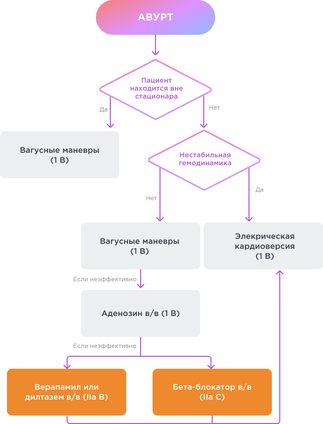 Алгоритм купирования пароксизма АВУРТ. 2019 Рекомендации ESC по лечению пациентов с наджелудочковыми тахикардиями
